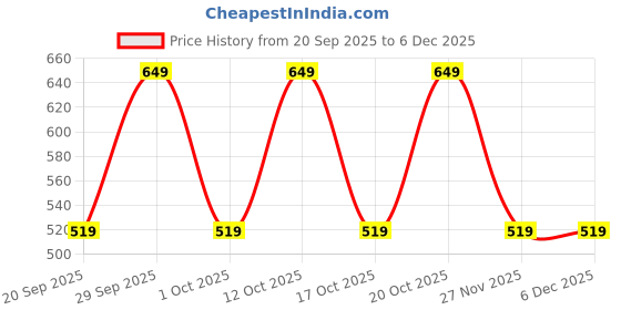 myntra.com GAP Boys Character-Based Printed Pure Cotton T-Shirt gap Price History Graph from 20 Sep 2025 to 4 Dec 2025