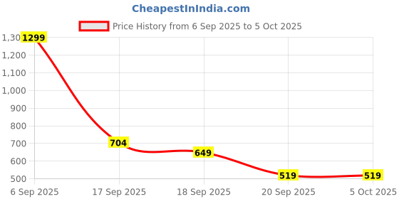 myntra.com GAP Boys Checked Button-Down Shirt gap Price History Graph from 6 Sep 2025 to 5 Oct 2025