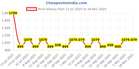 myntra.com GAP Boys Checked Cotton Button-Down Collar Neck Shirt gap Price History Graph from 13 Jul 2025 to 18 Nov 2025