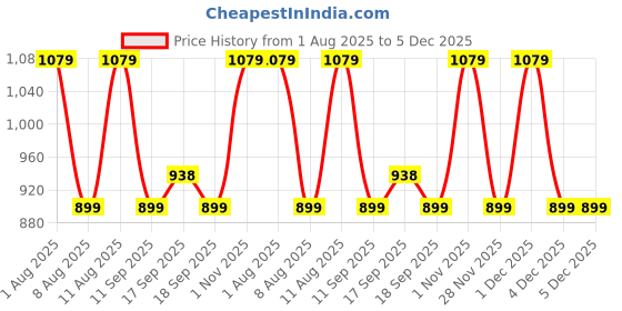 myntra.com GAP Boys Checked Cotton Relaxed-Fit Shirt With Patch Pocket gap Price History Graph from 1 Aug 2025 to 5 Dec 2025