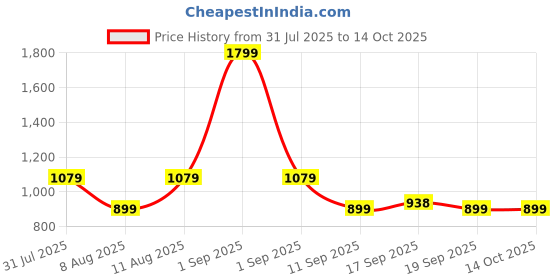 myntra.com GAP Boys Checked Cotton Relaxed-Fit Shirt With Patch Pocket gap Price History Graph from 31 Jul 2025 to 4 Oct 2025