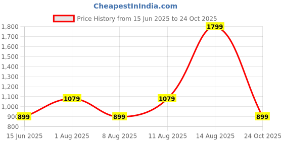 myntra.com GAP Boys Checked Organic Cotton Relaxed-Fit Button-Down Flannel Shirt gap Price History Graph from 15 Jun 2025 to 24 Oct 2025
