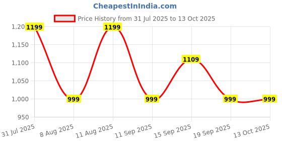 myntra.com GAP Boys Checked Pull-On Mid-Rise Regular Fit Regular Trousers gap Price History Graph from 31 Jul 2025 to 12 Oct 2025