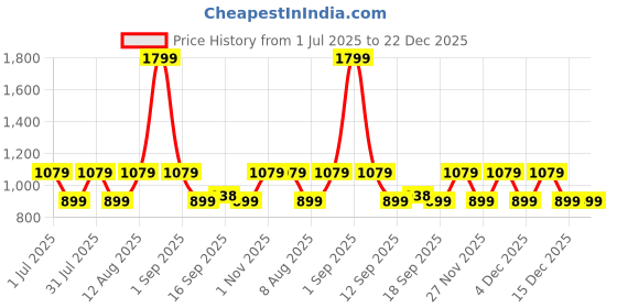 myntra.com GAP Boys Checked Pure Organic Cotton Relaxed Fit Flannel Shirt gap Price History Graph from 1 Jul 2025 to 22 Dec 2025