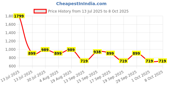myntra.com GAP Boys Checked Smart Tapered Fit Trousers gap Price History Graph from 13 Jul 2025 to 4 Oct 2025