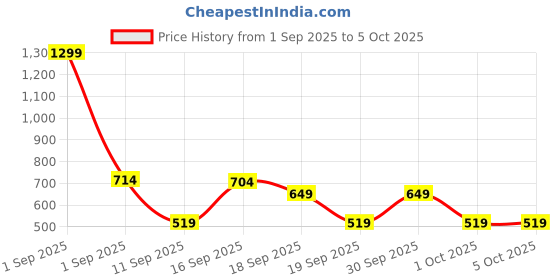 myntra.com GAP Boys Checkered Button-Down Shirt gap Price History Graph from 1 Sep 2025 to 4 Oct 2025