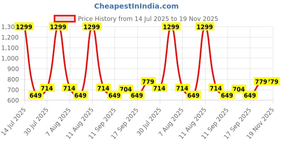 myntra.com GAP Boys Classic Fit Checked Button-Down Collar Casual Shirt gap Price History Graph from 14 Jul 2025 to 18 Nov 2025