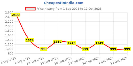 myntra.com GAP Boys Classic Mid-Rise Regular Fit Light Fade Jeans gap Price History Graph from 1 Sep 2025 to 11 Oct 2025