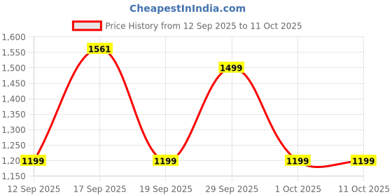 myntra.com GAP Boys Color Block High Neck Windcheater Jacket gap Price History Graph from 12 Sep 2025 to 11 Oct 2025