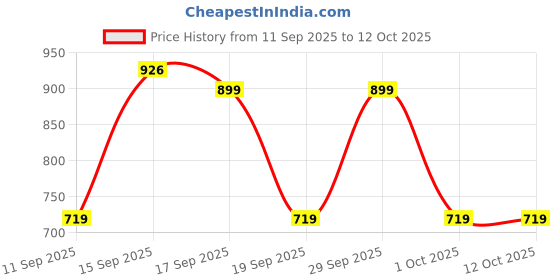 myntra.com GAP Boys Color Block Hooded Sweatshirt gap Price History Graph from 11 Sep 2025 to 12 Oct 2025