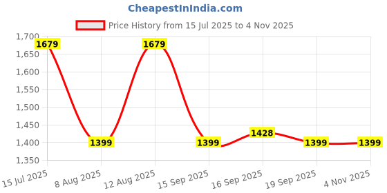 myntra.com GAP Boys Colorblocked Hooded Pullover Sweatshirt gap Price History Graph from 15 Jul 2025 to 2 Nov 2025