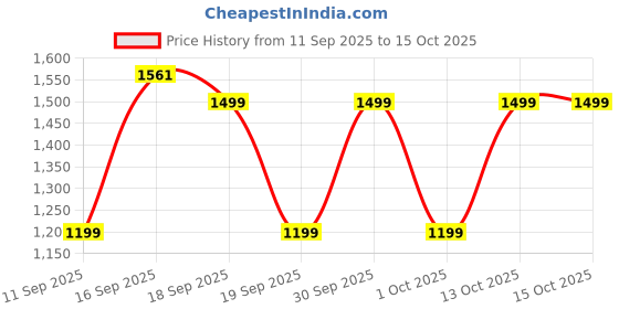myntra.com GAP Boys Colourblocked Hooded Open Front Jacket gap Price History Graph from 11 Sep 2025 to 14 Oct 2025