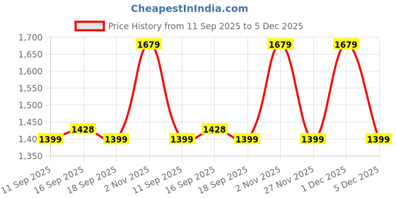 myntra.com GAP Boys Colourblocked Hooded Sweatshirt gap Price History Graph from 11 Sep 2025 to 5 Dec 2025