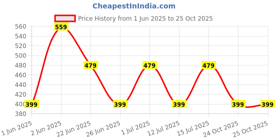 myntra.com GAP Boys Colourblocked Polo Collar T-shirt gap Price History Graph from 1 Jun 2025 to 25 Oct 2025