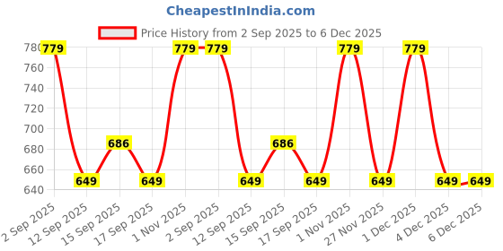myntra.com GAP Boys Colourblocked Pure Cotton Relaxed Fit Tshirt gap Price History Graph from 2 Sep 2025 to 6 Dec 2025