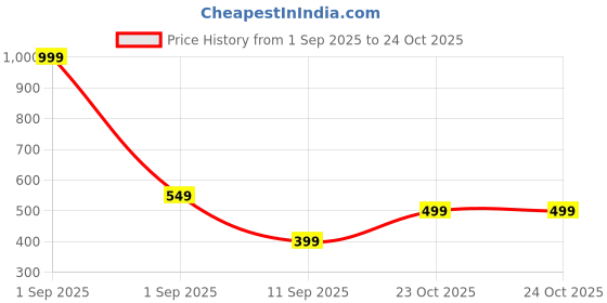 myntra.com GAP Boys Colourblocked Pure Cotton Round Neck Bodysuit gap Price History Graph from 1 Sep 2025 to 24 Oct 2025