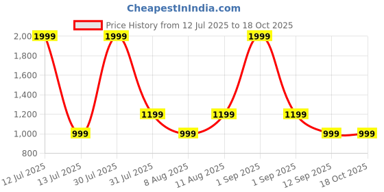 myntra.com GAP Boys Colourblocked Relaxed-Fit High-Neck Half Zip Front Sweatshirt gap Price History Graph from 12 Jul 2025 to 18 Oct 2025