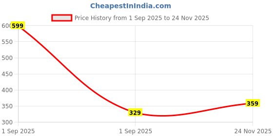 myntra.com GAP Boys Conversational Printed Crew Neck Pure Cotton T-shirt gap Price History Graph from 1 Sep 2025 to 24 Nov 2025