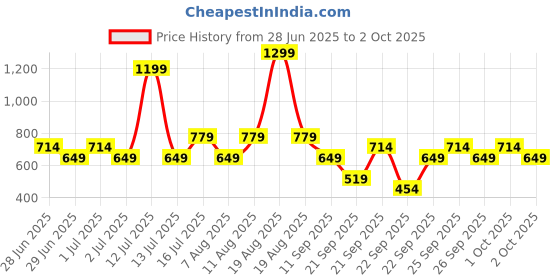 myntra.com GAP Boys Conversational Printed Joggers gap Price History Graph from 28 Jun 2025 to 2 Oct 2025