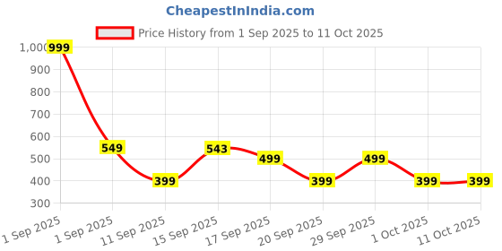myntra.com GAP Boys Conversational Printed Mickey Mouse Cotton Regular Fit Shorts gap Price History Graph from 1 Sep 2025 to 10 Oct 2025