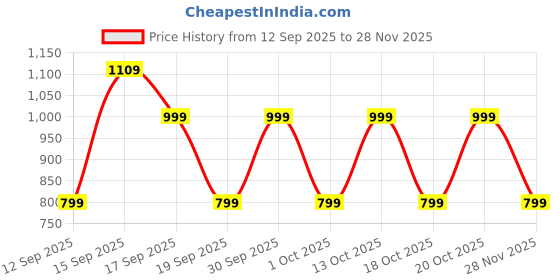 myntra.com GAP Boys Conversational Printed Mid-Rise Relaxed Fit Jogger Trousers gap Price History Graph from 12 Sep 2025 to 28 Nov 2025