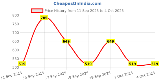 myntra.com GAP Boys Cotton Bucket Hat gap Price History Graph from 11 Sep 2025 to 4 Oct 2025