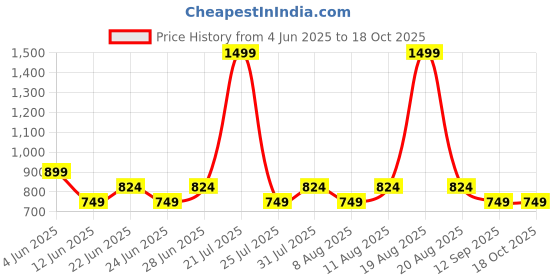 myntra.com GAP Boys Cotton Denim Cargo Shorts gap Price History Graph from 4 Jun 2025 to 4 Oct 2025