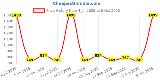 myntra.com GAP Boys Cotton Linen Regular Shorts gap Price History Graph from 4 Jul 2025 to 5 Oct 2025