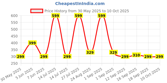 myntra.com GAP Boys Cotton Mid-Rise Shorts gap Price History Graph from 30 May 2025 to 4 Oct 2025