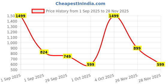 myntra.com GAP Boys Cotton Red Button-Down Relaxed fit Plaid Shirt gap Price History Graph from 1 Sep 2025 to 26 Nov 2025