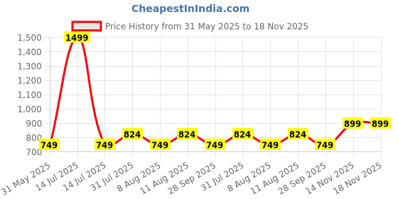myntra.com GAP Boys Cotton Regular Fit Cargo Shorts gap Price History Graph from 31 May 2025 to 18 Nov 2025