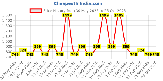 myntra.com GAP Boys Cut & Sew Panelled Joggers gap Price History Graph from 30 May 2025 to 24 Oct 2025