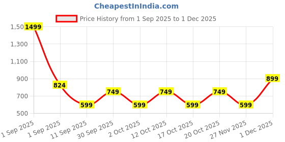myntra.com GAP Boys Disney Print Hooded Sweatshirts gap Price History Graph from 1 Sep 2025 to 1 Dec 2025