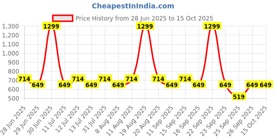 myntra.com GAP Boys Easy Twill Shorts gap Price History Graph from 28 Jun 2025 to 14 Oct 2025