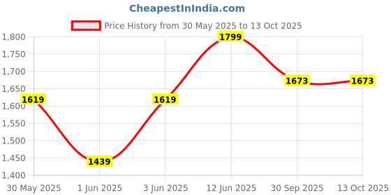 myntra.com GAP Boys Esna Parachute Light Fade Jogger Fit Jeans gap Price History Graph from 30 May 2025 to 12 Oct 2025