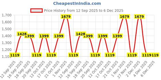 myntra.com GAP Boys' Floral Print Hooded Sweatshirt gap Price History Graph from 12 Sep 2025 to 4 Dec 2025