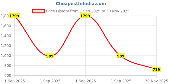 myntra.com GAP Boys Floral Printed Camp Collar Shirt gap Price History Graph from 1 Sep 2025 to 30 Nov 2025