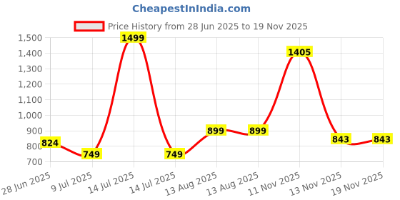 myntra.com GAP Boys Garfield Printed Drop-Shoulder Sleeves T-shirt gap Price History Graph from 28 Jun 2025 to 18 Nov 2025