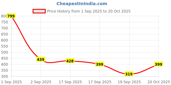 myntra.com GAP Boys Graphic Print Crew Neck Pure Cotton T-Shirt gap Price History Graph from 1 Sep 2025 to 20 Oct 2025