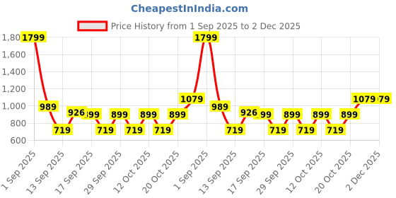 myntra.com GAP Boys Graphic Print Hooded Sweatshirt gap Price History Graph from 1 Sep 2025 to 2 Dec 2025