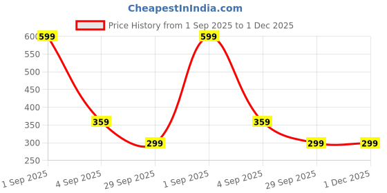 myntra.com GAP Boys Graphic Printed Crew Neck T-shirt gap Price History Graph from 1 Sep 2025 to 30 Nov 2025