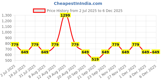 myntra.com GAP Boys Graphic Printed Drop-Shoulder Sleeves Pure Cotton T-shirt gap Price History Graph from 2 Jul 2025 to 4 Dec 2025