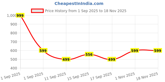 myntra.com GAP Boys Graphic Printed License Pure Cotton T-Shirt With Short Sleeves gap Price History Graph from 1 Sep 2025 to 18 Nov 2025