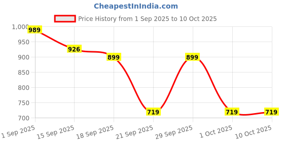 myntra.com GAP Boys Graphic-Printed Pure-Cotton Regular Fit Mid-Rise Shorts gap Price History Graph from 1 Sep 2025 to 4 Oct 2025