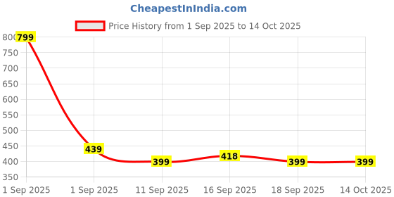 myntra.com GAP Boys Graphic Printed Pure Cotton Regular Fit Shorts gap Price History Graph from 1 Sep 2025 to 14 Oct 2025