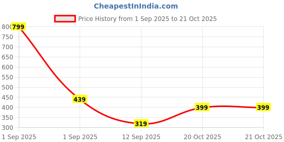myntra.com GAP Boys Graphic Printed Round Neck Cotton Relaxed Fit T-shirt gap Price History Graph from 1 Sep 2025 to 20 Oct 2025
