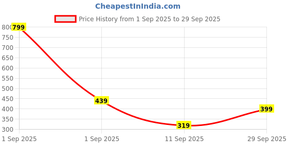 myntra.com GAP Boys Graphic Printed Round Neck Cotton Relaxed Fit T-shirt gap Price History Graph from 1 Sep 2025 to 29 Sep 2025
