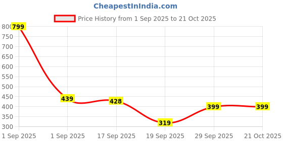myntra.com GAP Boys Graphic Printed Round Neck Cotton Relaxed Fit T-shirt gap Price History Graph from 1 Sep 2025 to 21 Oct 2025