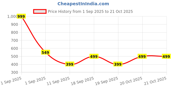 myntra.com GAP Boys Graphic Printed Round Neck Cotton T-shirt gap Price History Graph from 1 Sep 2025 to 21 Oct 2025