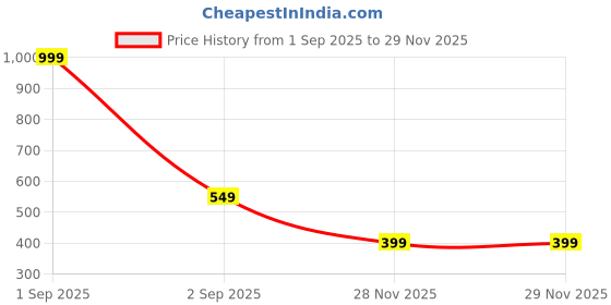 myntra.com GAP Boys Graphic Printed Round Neck Cotton T-shirt gap Price History Graph from 1 Sep 2025 to 28 Nov 2025